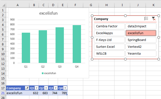 Используя срез для скрытия всех клиентов, кроме одного, диаграмма показывает только видимого клиента. Выберите другого клиента в срезе, и диаграмма обновится.
