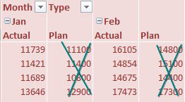 Но проблема остается: нужно удалить столбцы Янв План и Фев План, так как фактические данные уже есть.