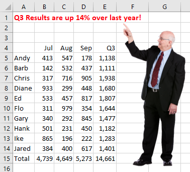 Пожилой мужчина в костюме указывает на заголовок отчета 'Результаты Q3 выросли на 14% по сравнению с прошлым годом!'.