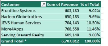 В этой сводной таблице справа от слов 'Общий итог' появляется звездочка. Итог — от всех клиентов, отображаются только топ-5, проценты в столбце C корректны.