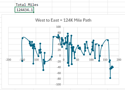 Диаграмма рассеяния, показывающая неоптимальный маршрут, петляющий между полушариями.