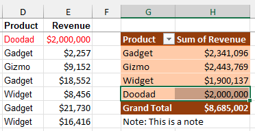 После изменения двух ячеек в исходных данных сводная таблица автоматически обновляется. Поскольку изменилось название продукта, сводная таблица теперь на одну строку выше, что почти приводит к столкновению с примечанием под сводной таблицей.