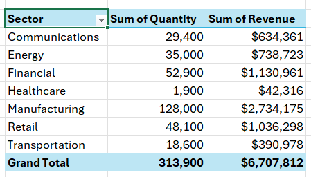 В этой сводной таблице столбец 'Количество' уже имеет разделитель тысяч. Поле 'Выручка' имеет символ валюты, разделитель тысяч и без десятичных знаков.
