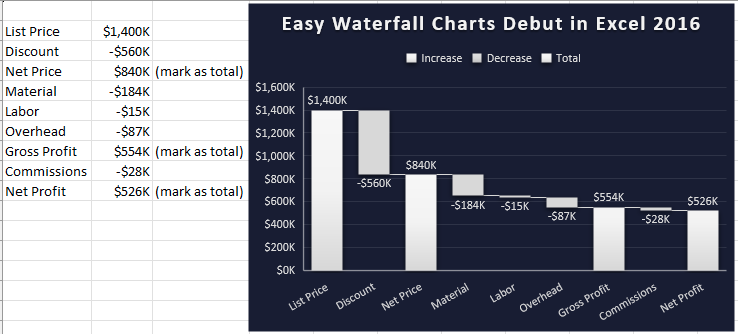 Пример диаграммы-водопада для анализа ценообразования. Первый столбец — Цена по прайсу. Затем применяется Скидка, показывается Чистая цена. От неё отнимаются столбцы Материалы, Труд и Накладные расходы, чтобы получить Валовая прибыль. После вычета Комиссионных получается Чистая прибыль. В таблице данных есть пометки, какие столбцы отметить как Итоговые.