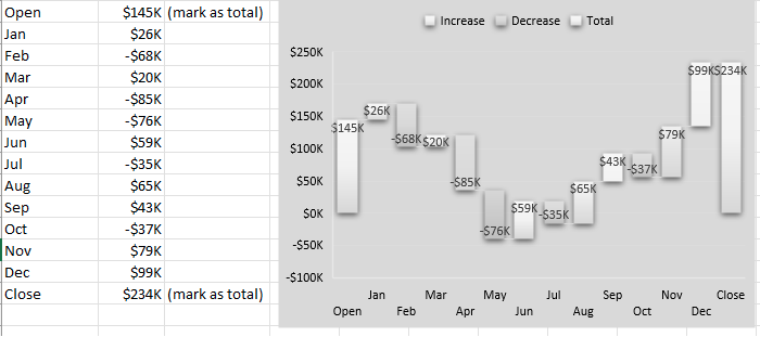 Диаграмма-водопад для отображения денежного потока. Данные включают начальный баланс в $145K. Каждый месяц с января по декабрь показывает положительное или отрицательное движение. Последняя строка «Закрытие» показывает конечный баланс года в $234K. Первая и последняя строки отмечены как итоговые.