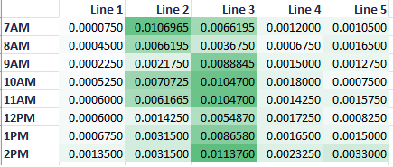 После применения цветовой шкалы видно, что Линия 2 начала с большого количества брака и улучшилась. Линия 3 имела высокий брак весь день.