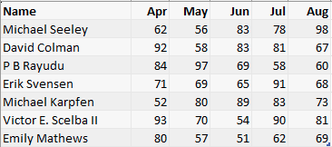 Второй файл содержит имена в столбце A и данные за апрель, май, июнь, июль и август. Обратите внимание, что здесь пять месяцев вместо трех, как в первом файле.