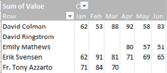 Готовая сводная таблица содержит все 12 месяцев вверху и все имена из любого списка слева. Одна проблема: если человек отсутствовал в таблице Q1, его продажи за январь, февраль и март отображаются как пустые, а не как ноль.