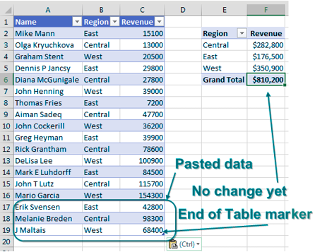 Вставьте эти три новые записи в первую строку под исходными данными. Новые записи отформатированы синим. Маркер конца таблицы перемещается с C16 на C19. Хотя новые строки теперь являются частью таблицы, сводная таблица еще не изменилась.